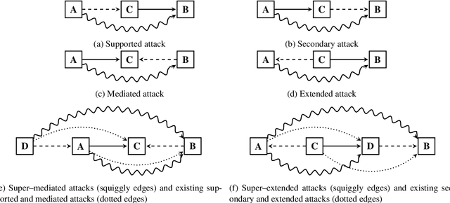 Figure 3 for Empirical Evaluation of Abstract Argumentation: Supporting the Need for Bipolar and Probabilistic Approaches
