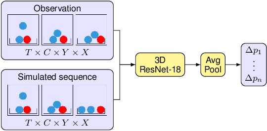 Figure 4 for Predicting Physical Object Properties from Video