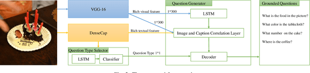 Figure 2 for Automatic Generation of Grounded Visual Questions