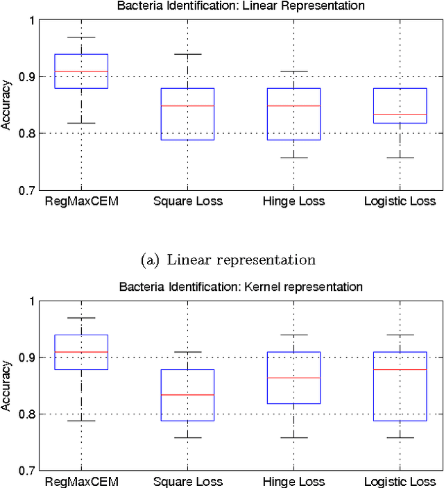 Figure 2 for Regularized maximum correntropy machine