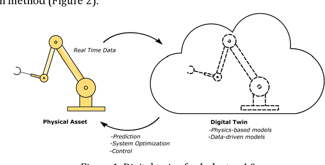 Figure 1 for PhysiNet: A Combination of Physics-based Model and Neural Network Model for Digital Twins