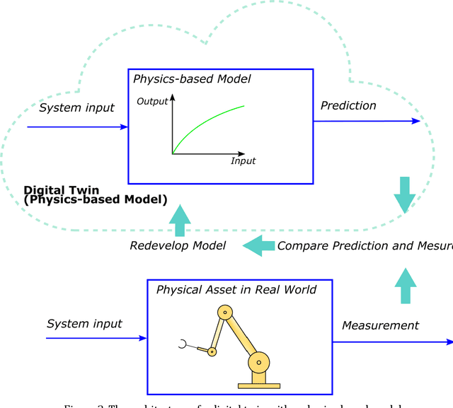 Figure 4 for PhysiNet: A Combination of Physics-based Model and Neural Network Model for Digital Twins