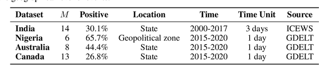 Figure 4 for Causal Knowledge Guided Societal Event Forecasting