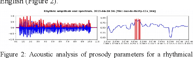 Figure 2 for Quantifying and Correlating Rhythm Formants in Speech