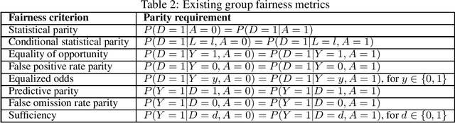 Figure 2 for Distributive Justice as the Foundational Premise of Fair ML: Unification, Extension, and Interpretation of Group Fairness Metrics