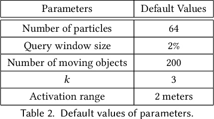 Figure 4 for RFID-Based Indoor Spatial Query Evaluation with Bayesian Filtering Techniques