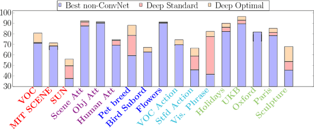 Figure 1 for Factors of Transferability for a Generic ConvNet Representation