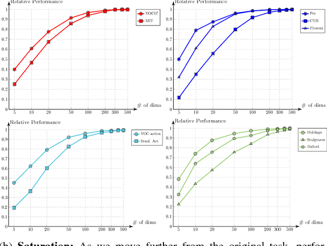 Figure 2 for Factors of Transferability for a Generic ConvNet Representation