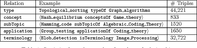 Figure 1 for TeKnowbase: Towards Construction of a Knowledge-base of Technical Concepts