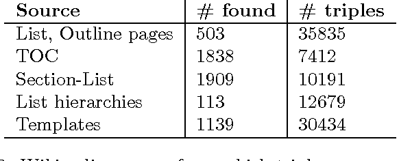 Figure 3 for TeKnowbase: Towards Construction of a Knowledge-base of Technical Concepts
