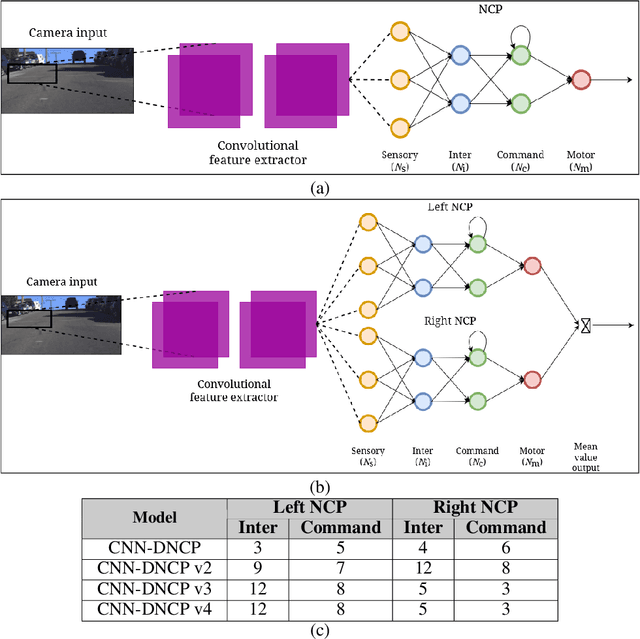 Figure 3 for Brain-Inspired Deep Imitation Learning for Autonomous Driving Systems