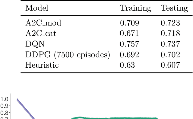 Figure 4 for Reinforcement Learning for Multi-Objective Optimization of Online Decisions in High-Dimensional Systems