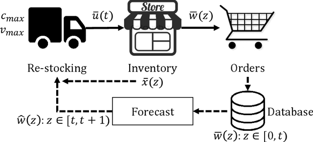 Figure 3 for Reinforcement Learning for Multi-Objective Optimization of Online Decisions in High-Dimensional Systems