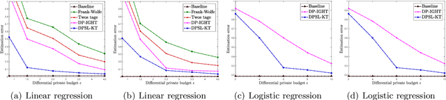 Figure 3 for A Knowledge Transfer Framework for Differentially Private Sparse Learning