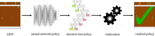 Figure 1 for Verifiable Reinforcement Learning via Policy Extraction