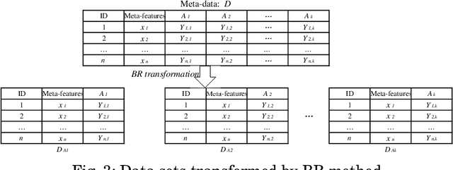 Figure 3 for Ensemble Learning Based Classification Algorithm Recommendation
