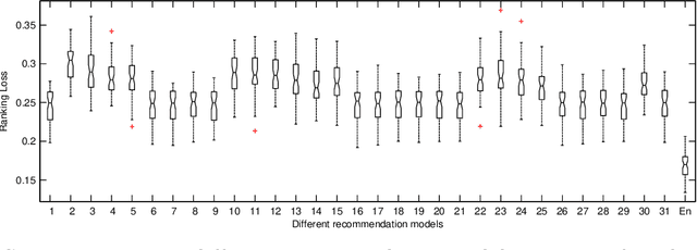 Figure 4 for Ensemble Learning Based Classification Algorithm Recommendation