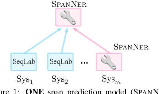 Figure 1 for SpanNER: Named Entity Re-/Recognition as Span Prediction
