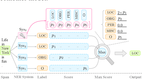 Figure 4 for SpanNER: Named Entity Re-/Recognition as Span Prediction