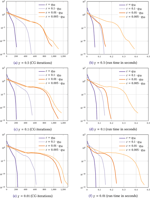 Figure 2 for A Sinkhorn-Newton method for entropic optimal transport