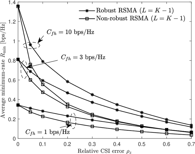 Figure 2 for Robust Design of Rate-Splitting Multiple Access With Imperfect CSI for Cell-Free MIMO Systems