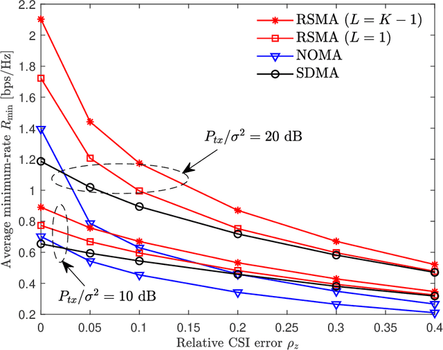 Figure 4 for Robust Design of Rate-Splitting Multiple Access With Imperfect CSI for Cell-Free MIMO Systems