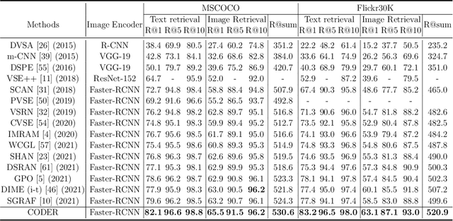Figure 2 for CODER: Coupled Diversity-Sensitive Momentum Contrastive Learning for Image-Text Retrieval
