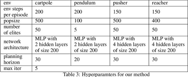 Figure 4 for Efficient Exploration for Model-based Reinforcement Learning with Continuous States and Actions