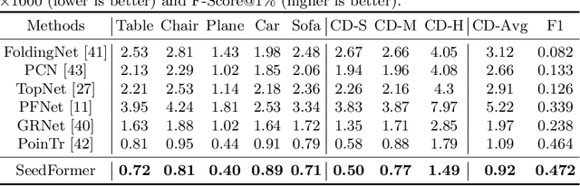 Figure 4 for SeedFormer: Patch Seeds based Point Cloud Completion with Upsample Transformer