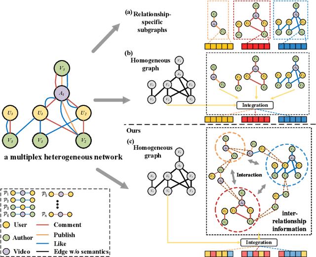 Figure 1 for HybridGNN: Learning Hybrid Representation in Multiplex Heterogeneous Networks