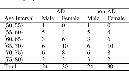 Figure 1 for Alzheimer's Dementia Recognition through Spontaneous Speech: The ADReSS Challenge