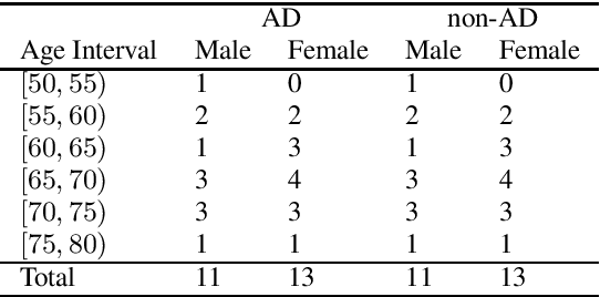 Figure 3 for Alzheimer's Dementia Recognition through Spontaneous Speech: The ADReSS Challenge