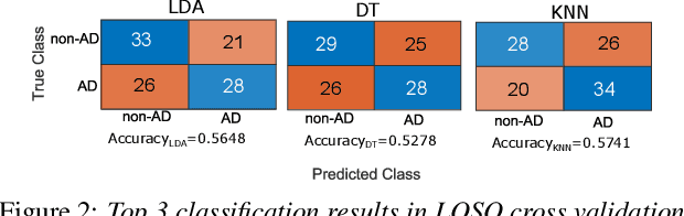 Figure 4 for Alzheimer's Dementia Recognition through Spontaneous Speech: The ADReSS Challenge