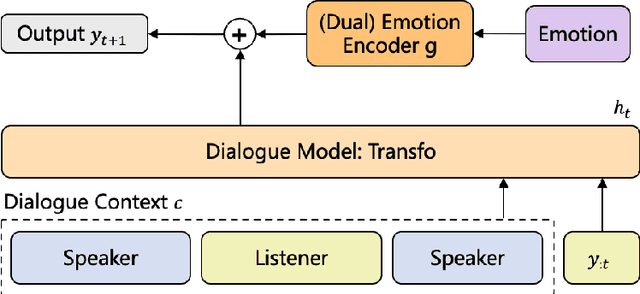 Figure 3 for Affective Decoding for Empathetic Response Generation