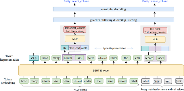 Figure 3 for Improving Text-to-SQL Semantic Parsing with Fine-grained Query Understanding