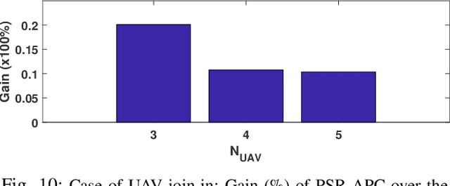 Figure 2 for Responsive Regulation of Dynamic UAV Communication Networks Based on Deep Reinforcement Learning