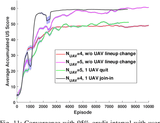 Figure 3 for Responsive Regulation of Dynamic UAV Communication Networks Based on Deep Reinforcement Learning