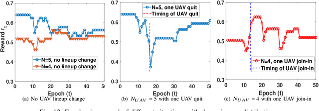 Figure 4 for Responsive Regulation of Dynamic UAV Communication Networks Based on Deep Reinforcement Learning