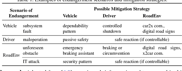 Figure 1 for From Hazard Analysis to Hazard Mitigation Planning: The Automated Driving Case