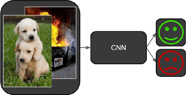 Figure 1 for Diving Deep into Sentiment: Understanding Fine-tuned CNNs for Visual Sentiment Prediction