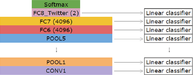 Figure 3 for Diving Deep into Sentiment: Understanding Fine-tuned CNNs for Visual Sentiment Prediction