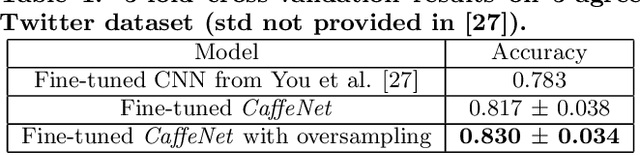 Figure 2 for Diving Deep into Sentiment: Understanding Fine-tuned CNNs for Visual Sentiment Prediction