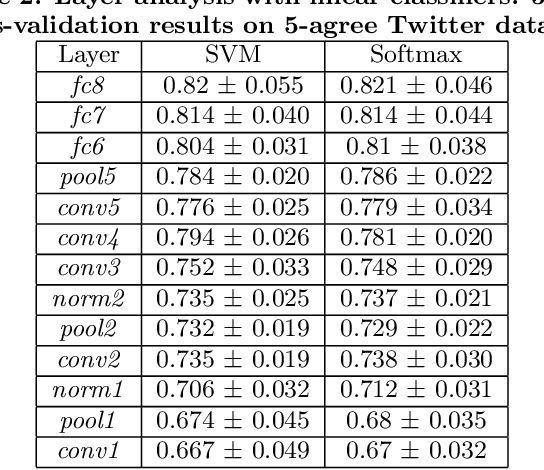 Figure 4 for Diving Deep into Sentiment: Understanding Fine-tuned CNNs for Visual Sentiment Prediction