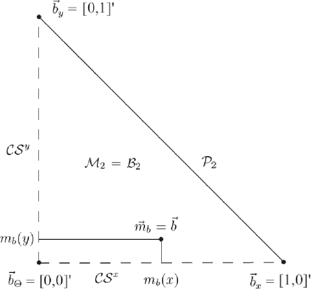 Figure 1 for Consistent transformations of belief functions