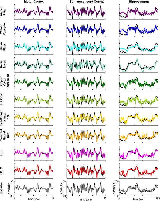 Figure 3 for Machine learning for neural decoding