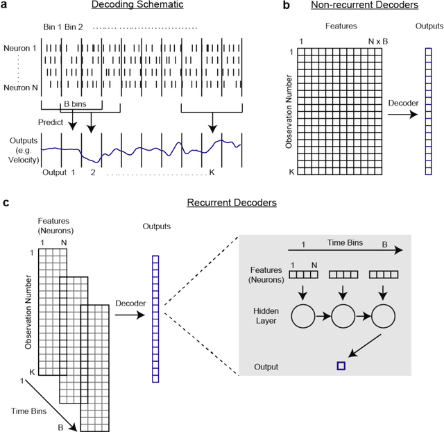 Figure 1 for Machine learning for neural decoding