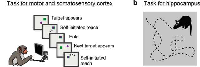 Figure 2 for Machine learning for neural decoding