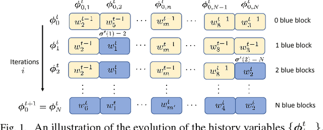 Figure 1 for Variance-Reduced Stochastic Learning under Random Reshuffling