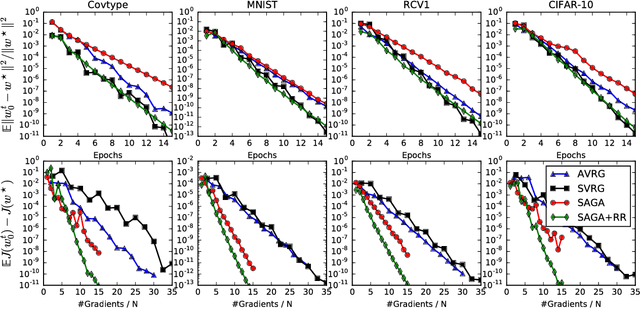 Figure 2 for Variance-Reduced Stochastic Learning under Random Reshuffling