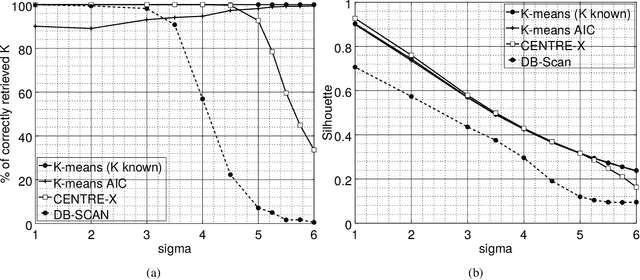 Figure 2 for Decentralized Clustering on Compressed Data without Prior Knowledge of the Number of Clusters